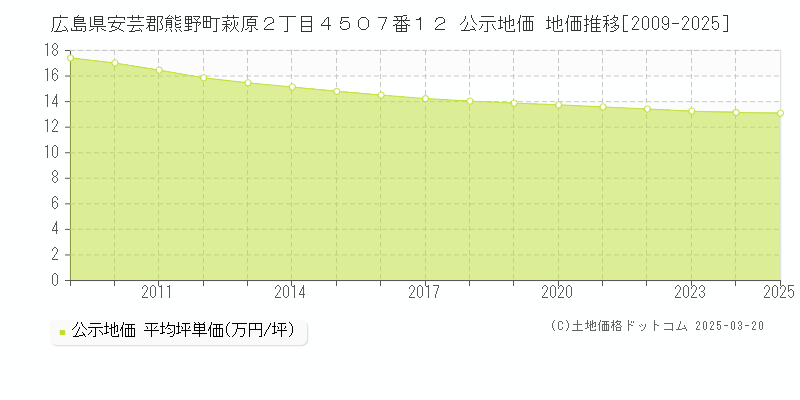 広島県安芸郡熊野町萩原２丁目４５０７番１２ 公示地価 地価推移[2009-2025]