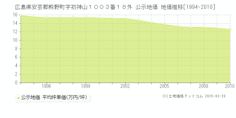 広島県安芸郡熊野町字初神山１００３番１８外 公示地価 地価推移[1994-2010]