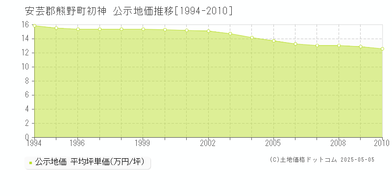 初神(安芸郡熊野町)の公示地価推移グラフ(坪単価)[1994-2010年]