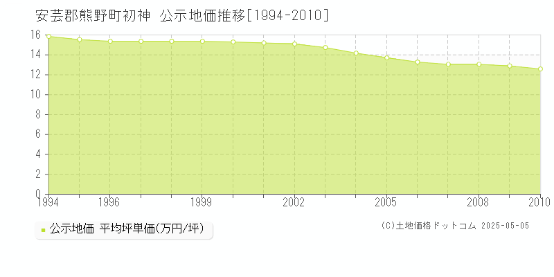 安芸郡熊野町初神の地価公示推移グラフ 