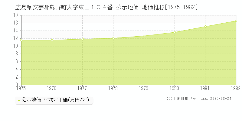 広島県安芸郡熊野町大字東山１０４番 公示地価 地価推移[1975-1982]