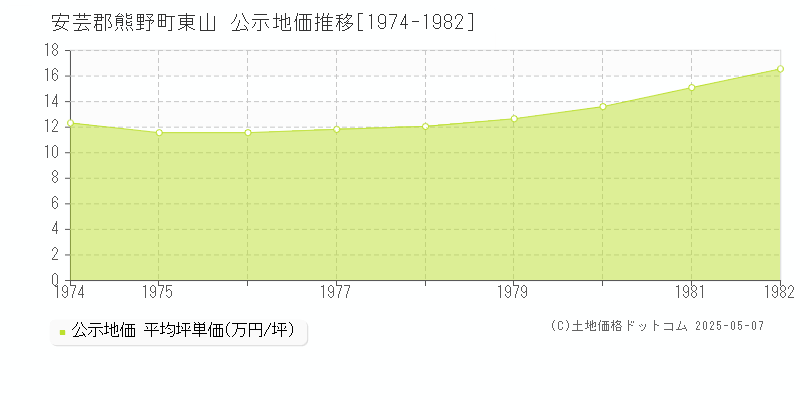 東山(安芸郡熊野町)の公示地価推移グラフ(坪単価)[1974-1982年]