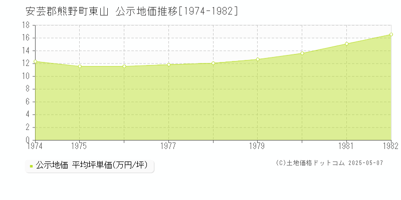 安芸郡熊野町東山の地価公示推移グラフ 