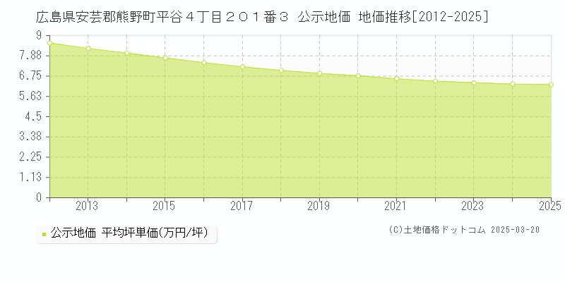 広島県安芸郡熊野町平谷４丁目２０１番３ 公示地価 地価推移[2012-2025]