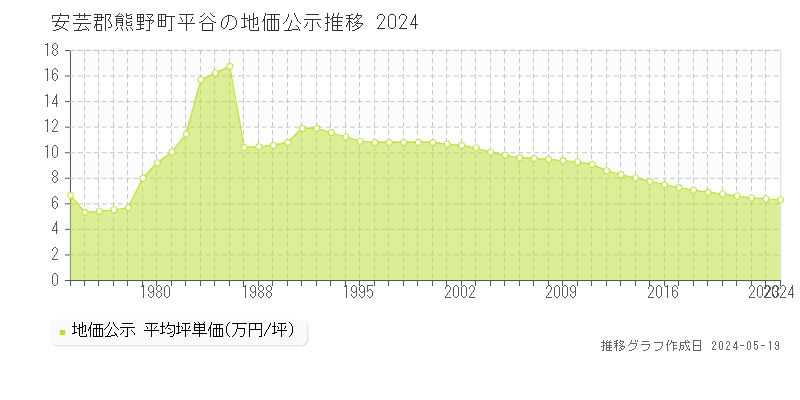 安芸郡熊野町平谷の地価公示推移グラフ 