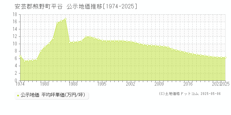 平谷(安芸郡熊野町)の公示地価推移グラフ(坪単価)[1974-2025年]
