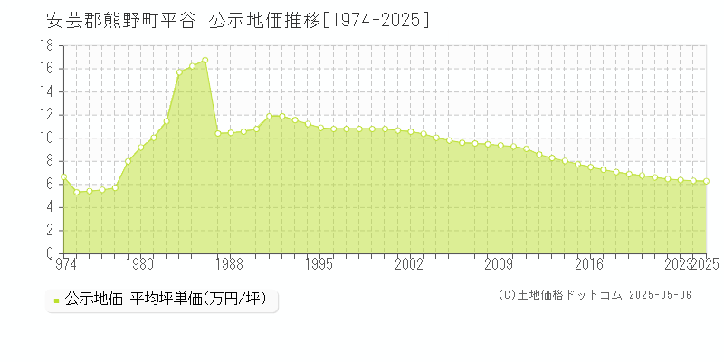 安芸郡熊野町平谷の地価公示推移グラフ 