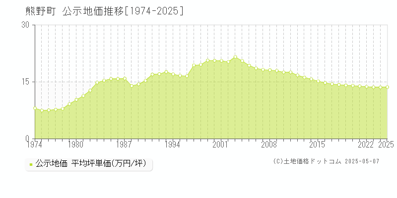 熊野町(広島県)の公示地価推移グラフ(坪単価)[1974-2025年]