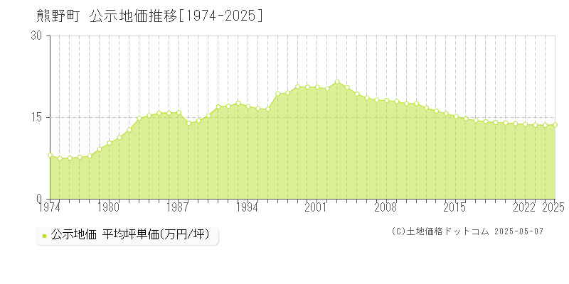 安芸郡熊野町全域の地価公示推移グラフ 