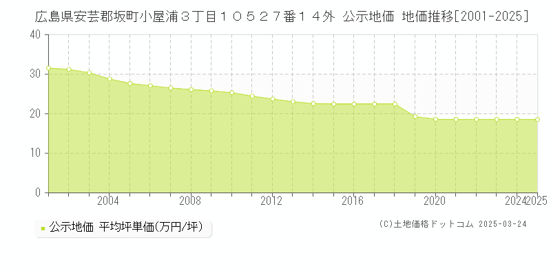 広島県安芸郡坂町小屋浦３丁目１０５２７番１４外 公示地価 地価推移[2001-2025]