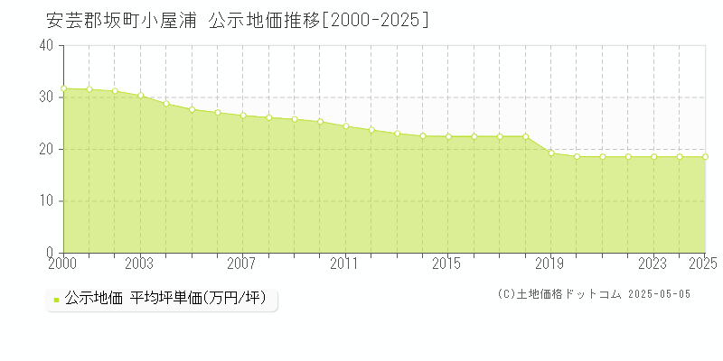 小屋浦(安芸郡坂町)の公示地価推移グラフ(坪単価)[2000-2025年]
