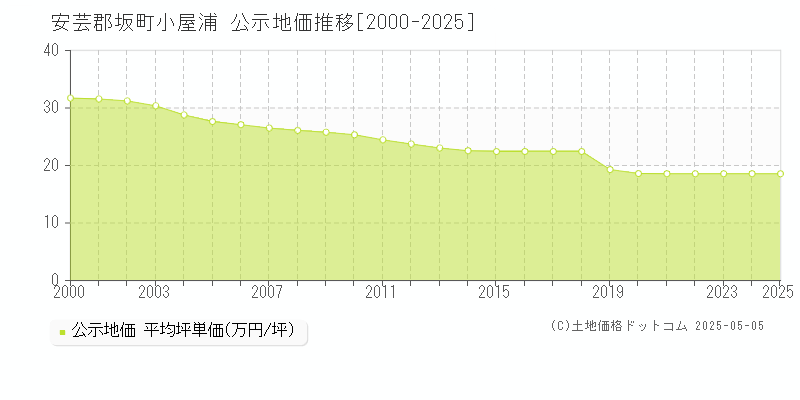 安芸郡坂町小屋浦の地価公示推移グラフ 