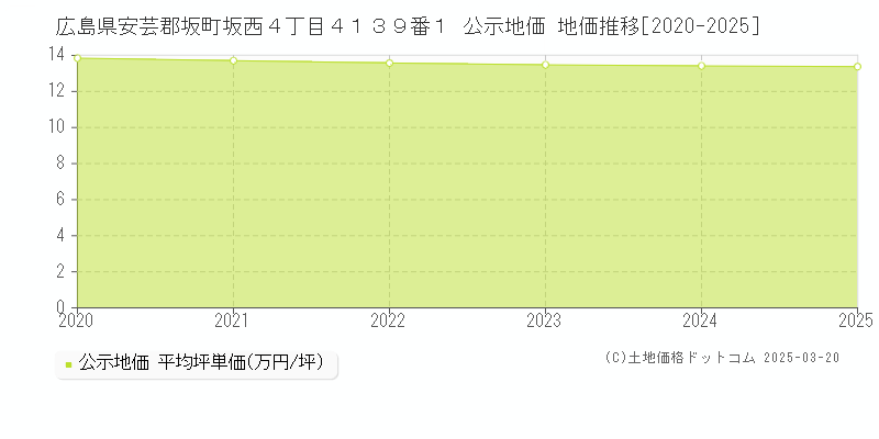 広島県安芸郡坂町坂西４丁目４１３９番１ 公示地価 地価推移[2020-2025]