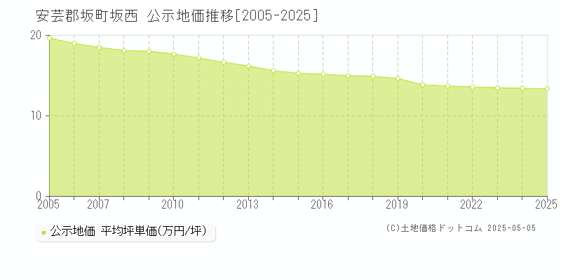 坂西(安芸郡坂町)の公示地価推移グラフ(坪単価)[2005-2025年]