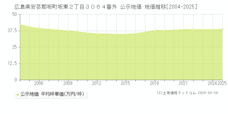 広島県安芸郡坂町坂東２丁目３０６４番外 公示地価 地価推移[2004-2025]