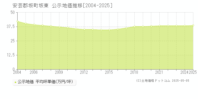 坂東(安芸郡坂町)の公示地価推移グラフ(坪単価)[2004-2025年]