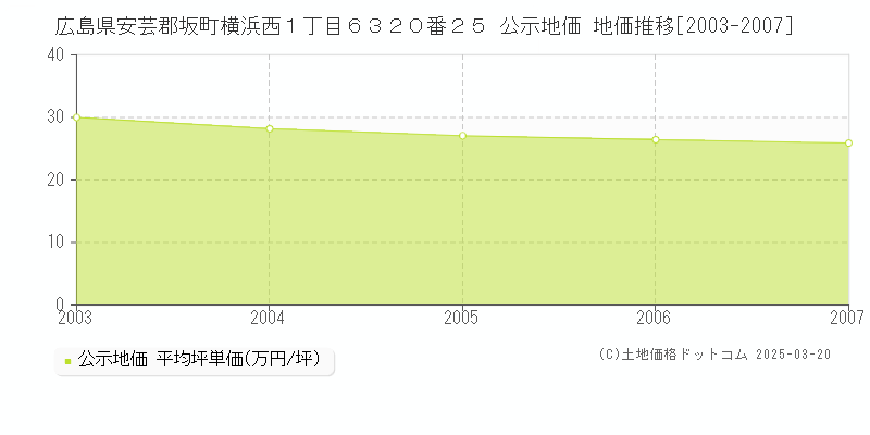 広島県安芸郡坂町横浜西１丁目６３２０番２５ 公示地価 地価推移[2003-2007]