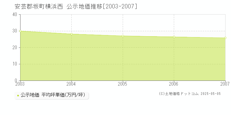 横浜西(安芸郡坂町)の公示地価推移グラフ(坪単価)[2003-2007年]