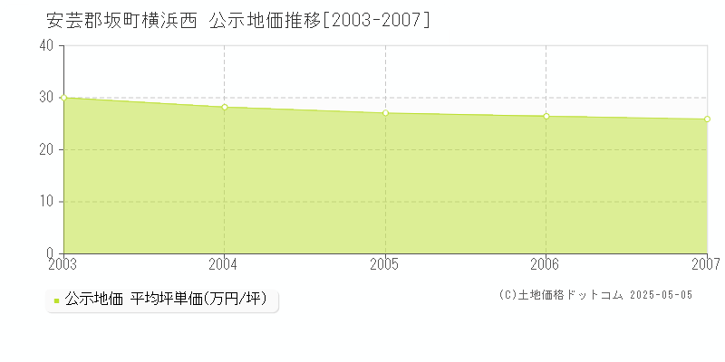 安芸郡坂町横浜西の地価公示推移グラフ 