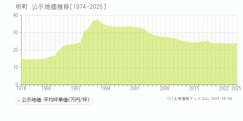坂町(広島県)の公示地価推移グラフ(坪単価)[1974-2025年]