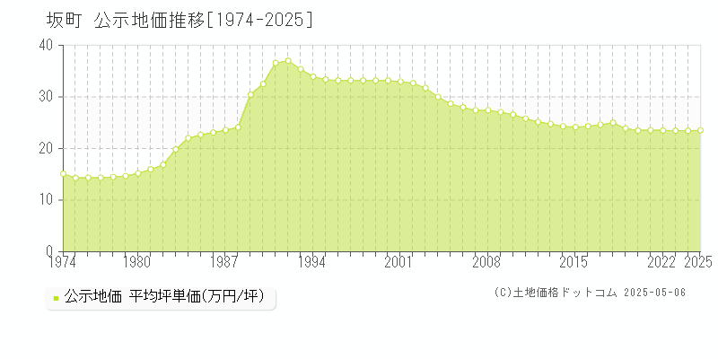 安芸郡坂町全域の地価公示推移グラフ 