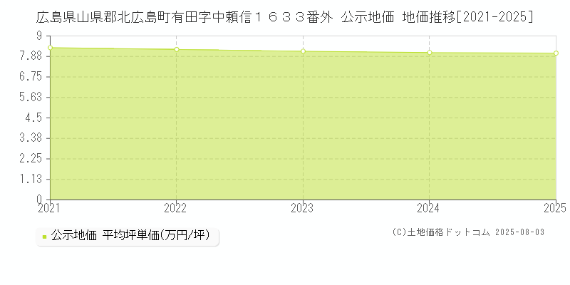 広島県山県郡北広島町有田字中頼信１６３３番外 公示地価 地価推移[2021-2025]