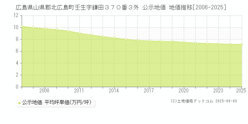 広島県山県郡北広島町壬生字鎌田３７０番３外 公示地価 地価推移[2006-2025]