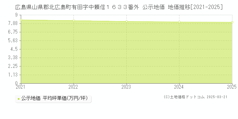 広島県山県郡北広島町有田字中頼信１６３３番外 公示地価 地価推移[2021-2025]