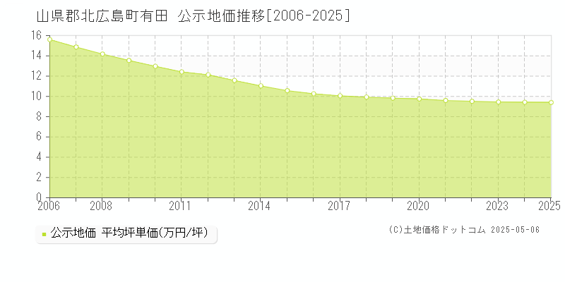 有田(山県郡北広島町)の公示地価推移グラフ(坪単価)[2006-2025年]