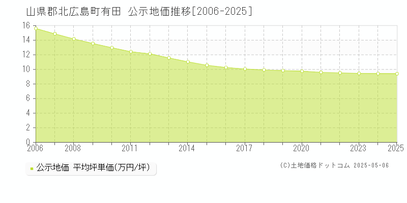 山県郡北広島町有田の地価公示推移グラフ 