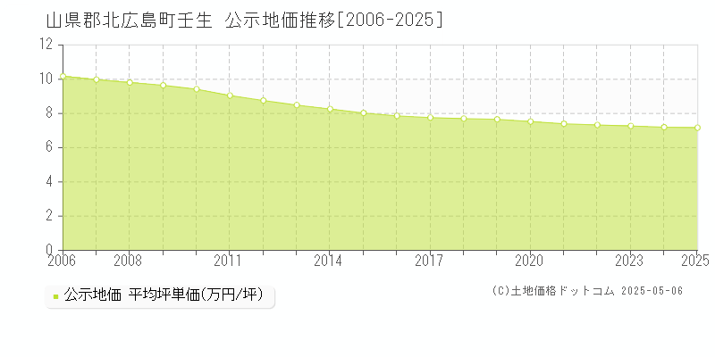壬生(山県郡北広島町)の公示地価推移グラフ(坪単価)[2006-2025年]