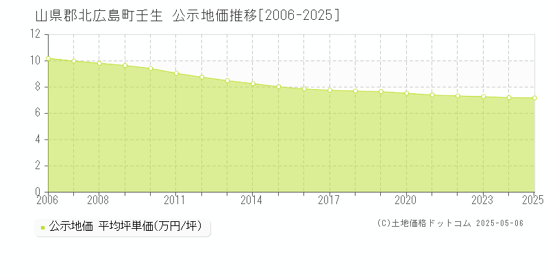 山県郡北広島町壬生の地価公示推移グラフ 