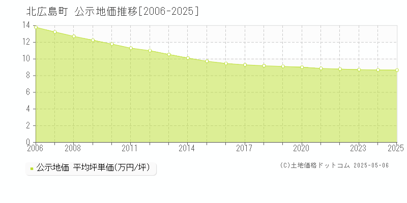 北広島町(広島県)の公示地価推移グラフ(坪単価)[2006-2025年]