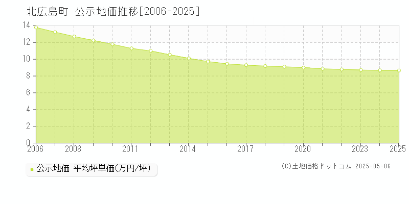 山県郡北広島町全域の地価公示推移グラフ 