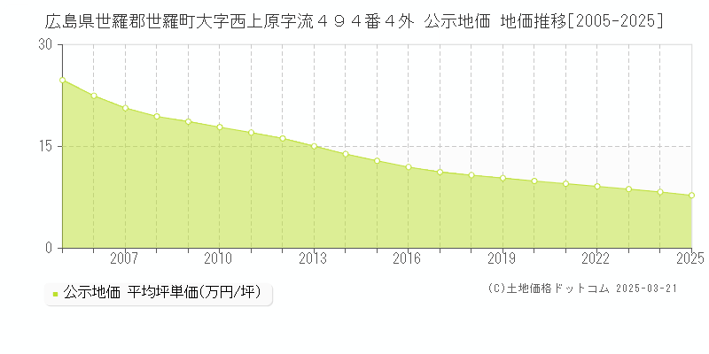 広島県世羅郡世羅町大字西上原字流４９４番４外 公示地価 地価推移[2005-2025]