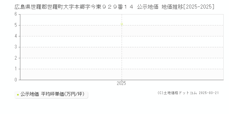 広島県世羅郡世羅町大字本郷字今東９２９番１４ 公示地価 地価推移[2025-2025]