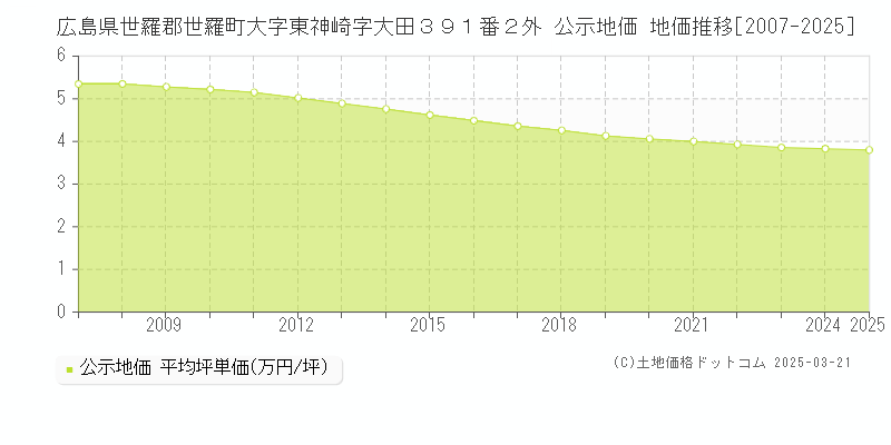 広島県世羅郡世羅町大字東神崎字大田３９１番２外 公示地価 地価推移[2007-2025]