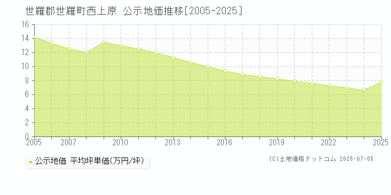 西上原(世羅郡世羅町)の公示地価推移グラフ(坪単価)[2005-2025年]
