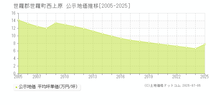 世羅郡世羅町西上原の地価公示推移グラフ 