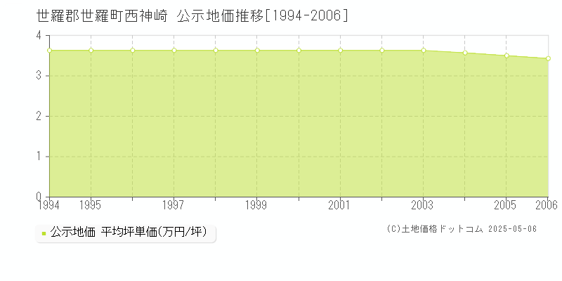 西神崎(世羅郡世羅町)の公示地価推移グラフ(坪単価)[1994-2006年]
