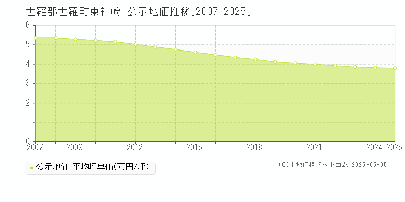 東神崎(世羅郡世羅町)の公示地価推移グラフ(坪単価)[2007-2025年]