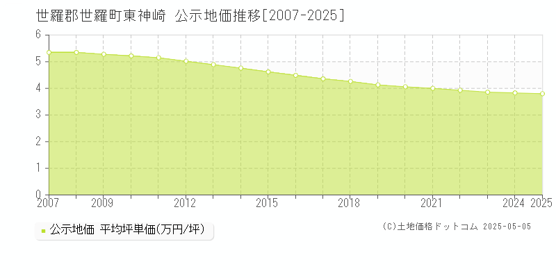 世羅郡世羅町東神崎の地価公示推移グラフ 