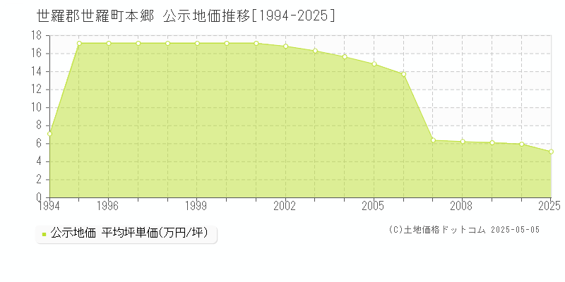 本郷(世羅郡世羅町)の公示地価推移グラフ(坪単価)[1994-2010年]