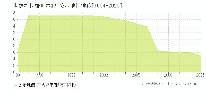 世羅郡世羅町本郷の地価公示推移グラフ 