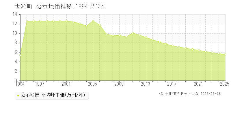 全域(世羅町)の公示地価推移グラフ(坪単価)[1994-2025年]
