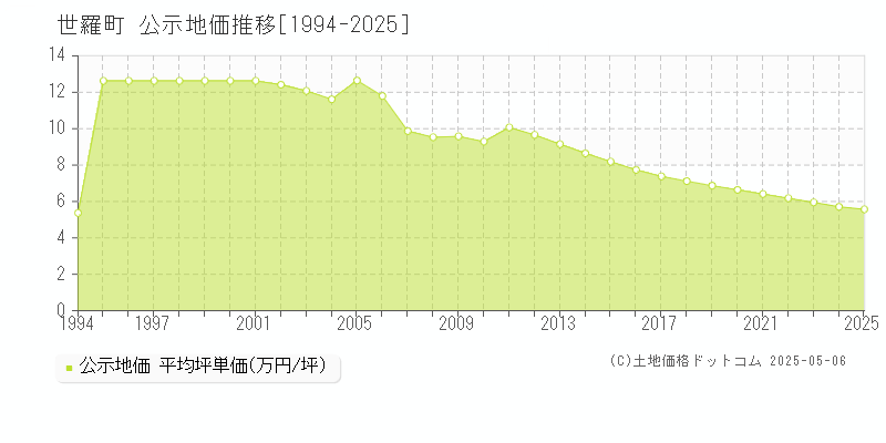 世羅郡世羅町全域の地価公示推移グラフ 