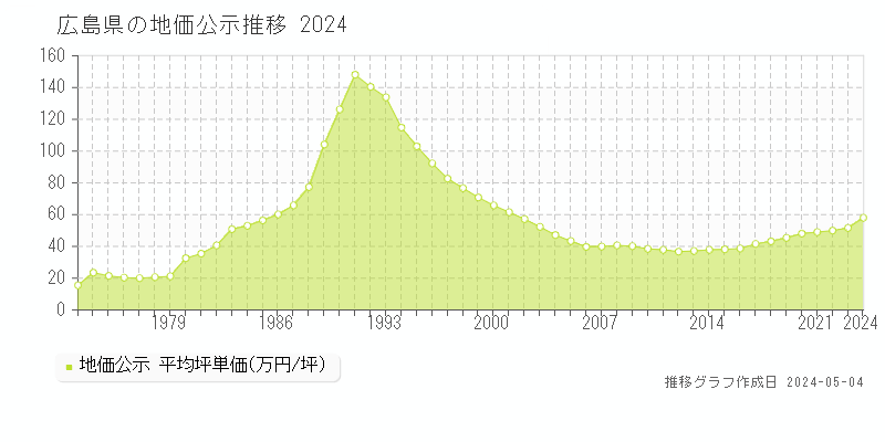 広島県の地価公示推移グラフ 
