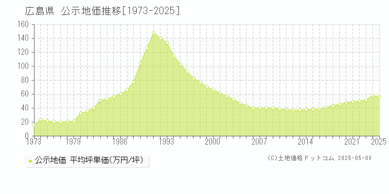 広島県の公示地価推移グラフ(坪単価)[1973-2025年]