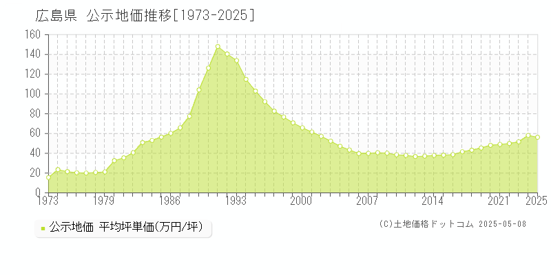 広島県の地価公示推移グラフ 