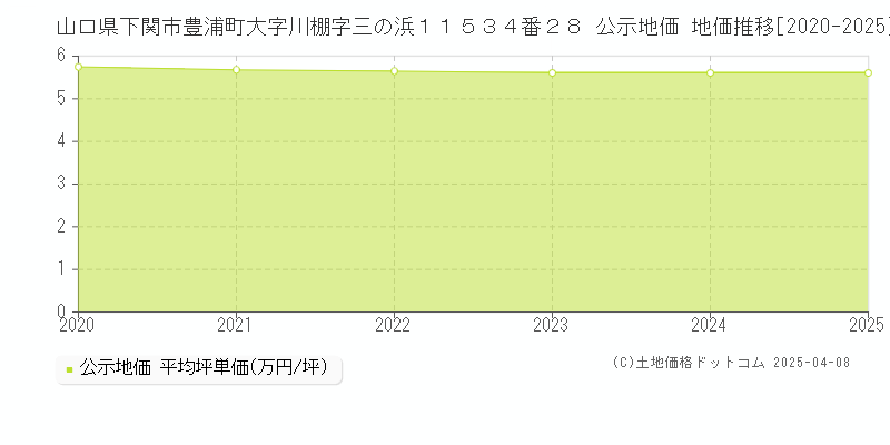 山口県下関市豊浦町大字川棚字三の浜１１５３４番２８ 公示地価 地価推移[2020-2025]